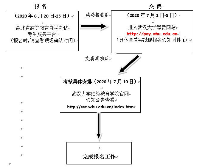 武漢大學(xué)自考實(shí)踐考核流程圖 武漢大學(xué)自考實(shí)踐考核流程圖