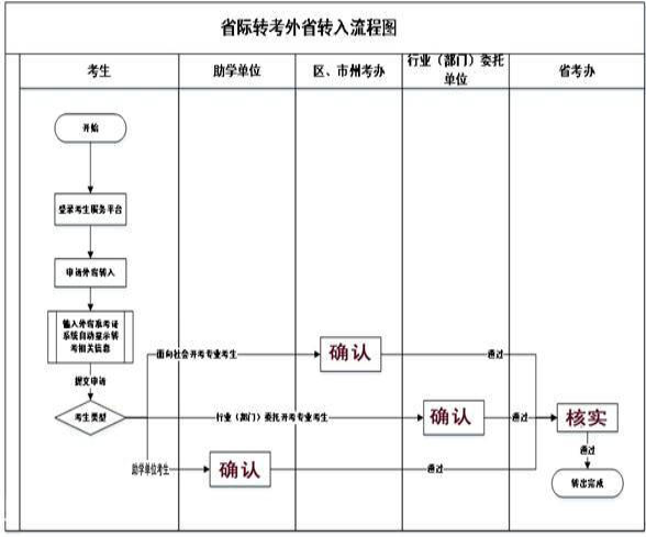 外省轉入湖北自考