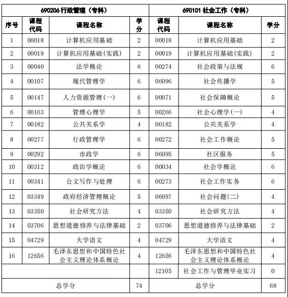 注意！福建自考這3個專業(yè)新生停止報考！