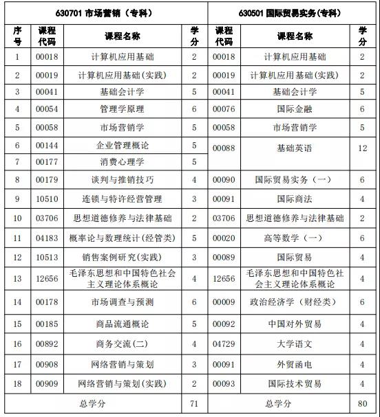 注意！福建自考這3個專業(yè)新生停止報考！