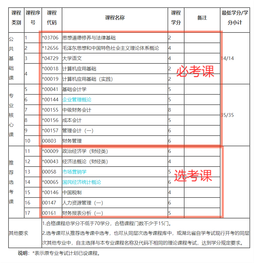 湖北自考?？茣媽I(yè)怎樣報考可以快速畢業(yè)？