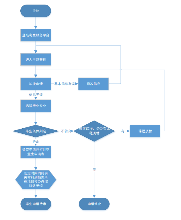 2021年下半年湖北自考畢業(yè)網(wǎng)上申請步驟