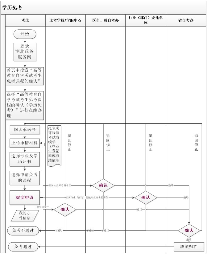 2021年11月湖北自考課程免考補辦申請詳細流程介紹