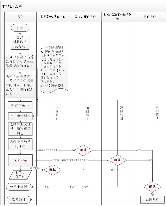 2021年11月湖北自考課程免考補辦申請詳細流程介紹