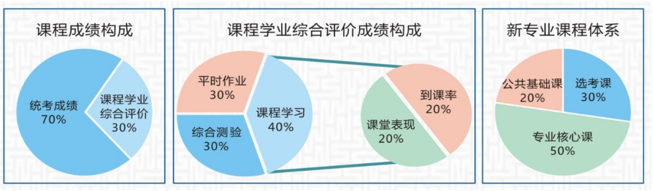 學(xué)業(yè)綜合評(píng)價(jià)全覆蓋 學(xué)業(yè)綜合評(píng)價(jià)全覆蓋