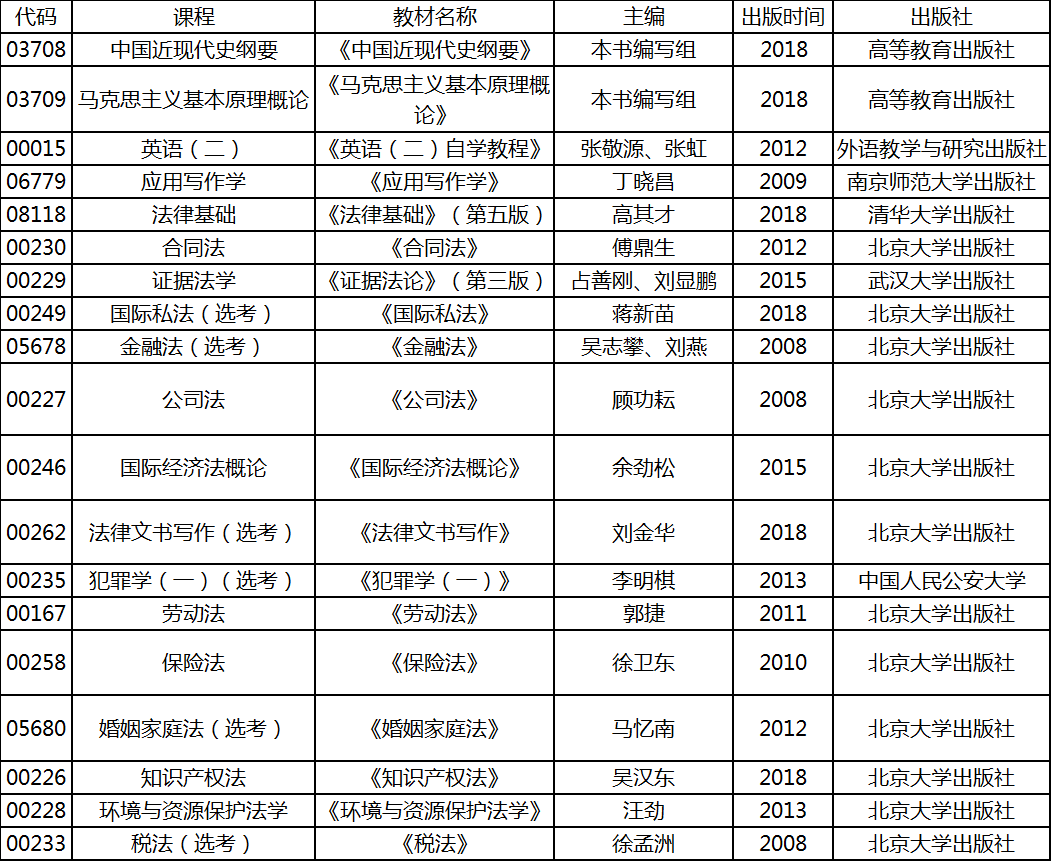 2020年4月湖北自考專升本法學專業(yè)考試教材 2020年4月湖北自考專升本法學專業(yè)考試教材