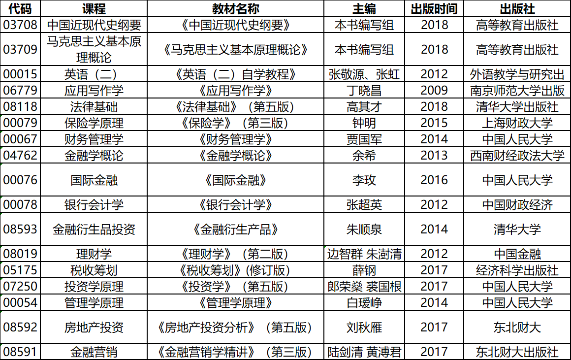 2020年4月湖北自考專升本金融學(xué)專業(yè)考試教材 2020年4月湖北自考專升本金融學(xué)專業(yè)考試教材