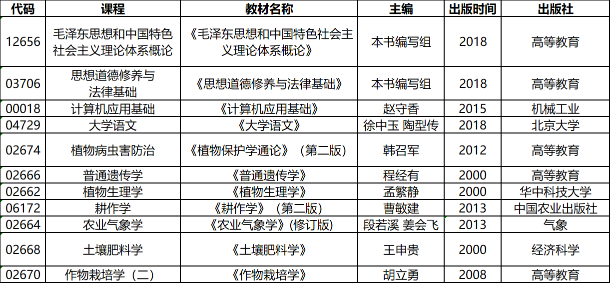 2020年4月湖北自考??片F(xiàn)代農(nóng)業(yè)技術專業(yè)考試教材 2020年4月湖北自考專科現(xiàn)代農(nóng)業(yè)技術專業(yè)考試教材