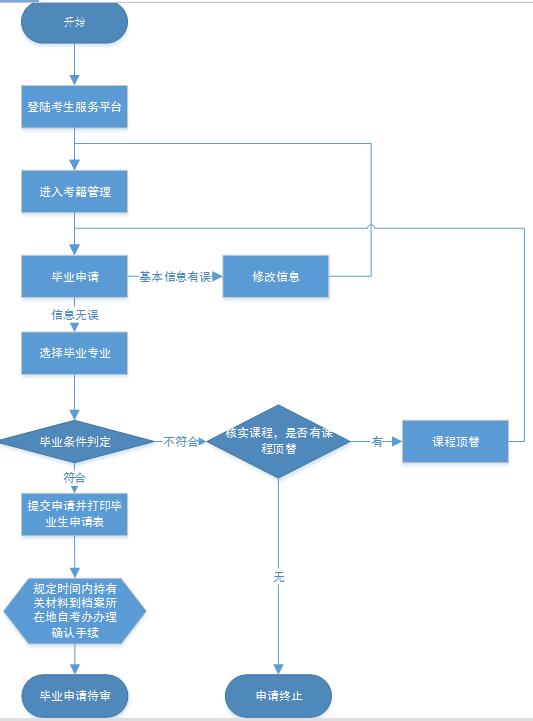2019年下半年湖北自考畢業(yè)網(wǎng)上申請(qǐng)流程圖說明