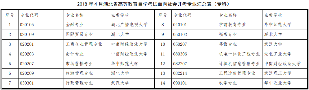 2018年4月湖北自考面向社會(huì)開考專業(yè)匯總表（?？疲? title=
