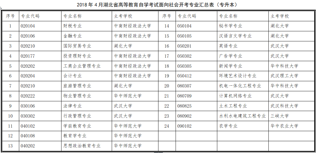 2018年4月湖北自考面向社會開考專業(yè)匯總表（專升本）