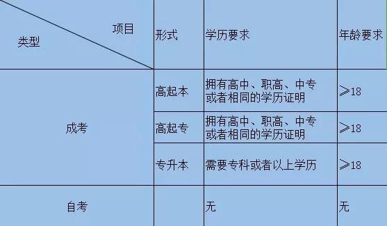 2019年湖北自考和成人高考的報考條件 2019年湖北自考和成人高考的報考條件