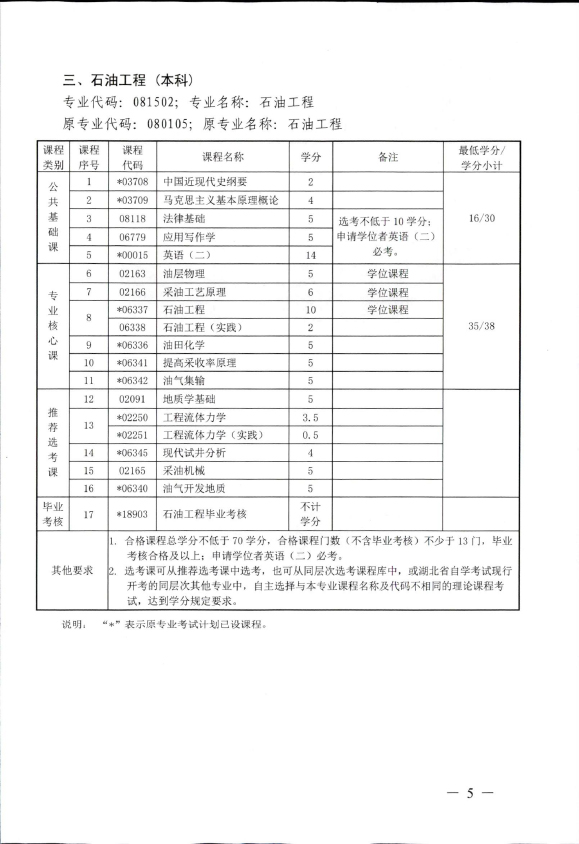 2018年湖北自考辦調整廣告學（本科）、計算機科學與技術（本科）、石油工程（本科）、公共事業(yè)管理（本科）部分課程設置通知