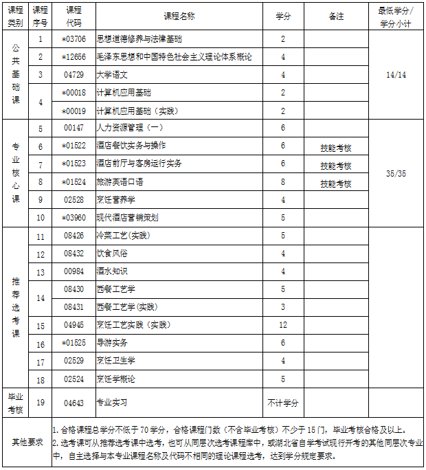 湖北自考?？凭频旯芾韺I(yè)考試科目