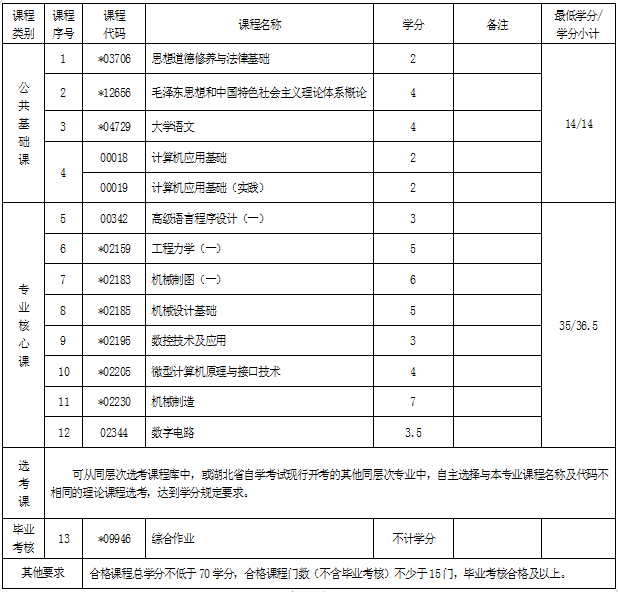 湖北自考專科機電一體化技術(shù)專業(yè)考試科目