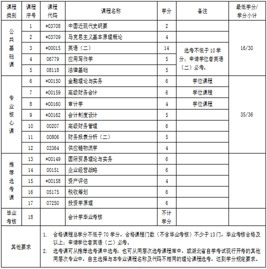 湖北自考專升本會(huì)計(jì)學(xué)專業(yè)考試科目 湖北自考專升本會(huì)計(jì)學(xué)專業(yè)考試科目