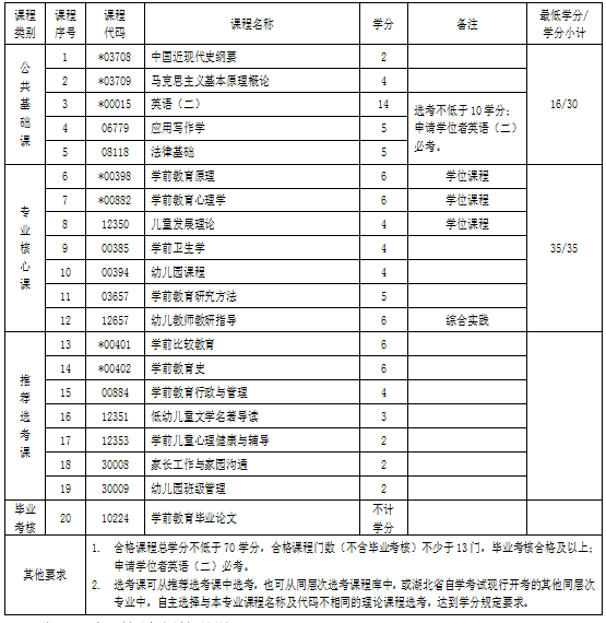 湖北自考專升本學(xué)前教育專業(yè)考試科目 湖北自考專升本學(xué)前教育專業(yè)考試科目