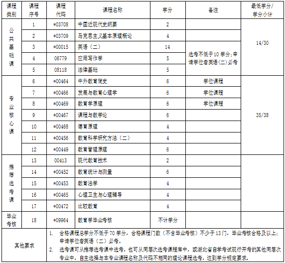 湖北自考專升本教育學(xué)專業(yè)考試科目 湖北自考專升本教育學(xué)專業(yè)考試科目