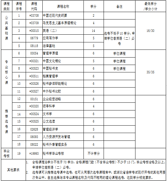 湖北自考專升本秘書學專業(yè)考試科目 湖北自考專升本秘書學專業(yè)考試科目