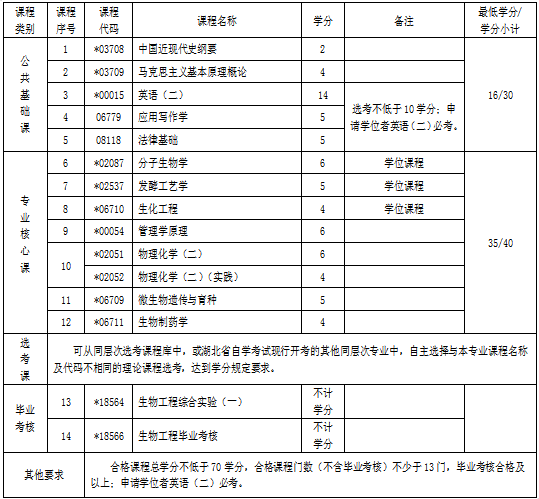 湖北自考專(zhuān)升本生物工程專(zhuān)業(yè)考試科目 湖北自考專(zhuān)升本生物工程專(zhuān)業(yè)考試科目
