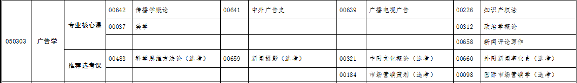 自考專升本廣告學專業(yè)考試科目 自考專升本廣告學專業(yè)考試科目