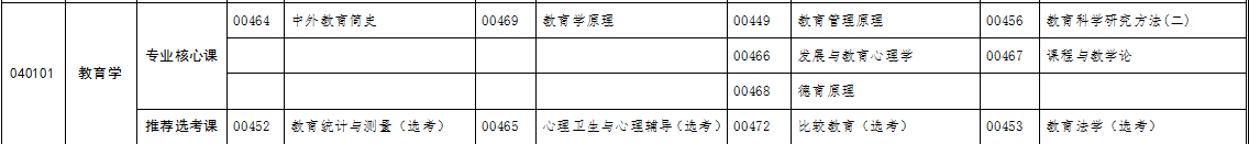 自考專升本教育學(xué)專業(yè)考試科目 自考專升本教育學(xué)專業(yè)考試科目