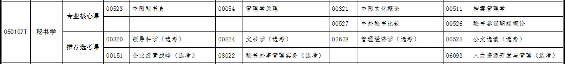 自考專升本秘書學(xué)專業(yè)考試科目 自考專升本秘書學(xué)專業(yè)考試科目