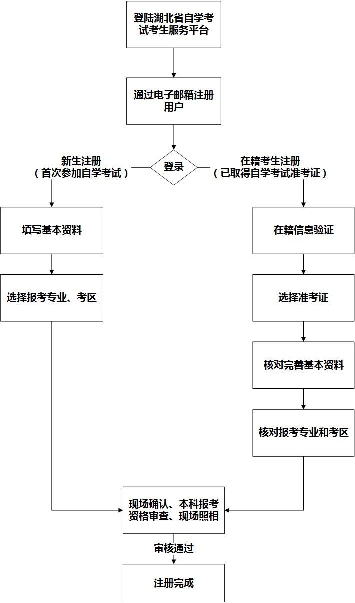 網(wǎng)上注冊與現(xiàn)場確認(rèn)流程圖 網(wǎng)上注冊與現(xiàn)場確認(rèn)流程圖