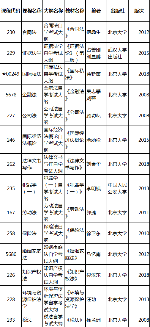 2019年4月湖北自考專升本新課改法學(xué)專業(yè)教材 2019年4月湖北自考專升本新課改法學(xué)專業(yè)教材