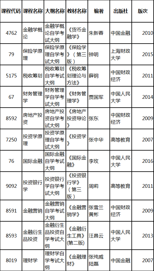 2019年4月湖北自考專升本新課改投資學專業(yè)教材 2019年4月湖北自考專升本新課改投資學專業(yè)教材