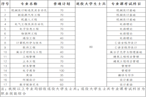 2025年湖北工業(yè)大學(xué)工程技術(shù)學(xué)院普通專升本招生簡章
