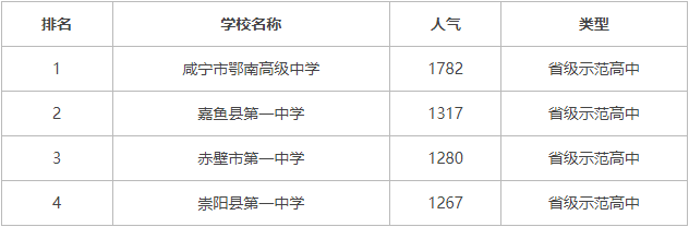 2022年咸寧高中高考成績排名個人排名怎么查詢？