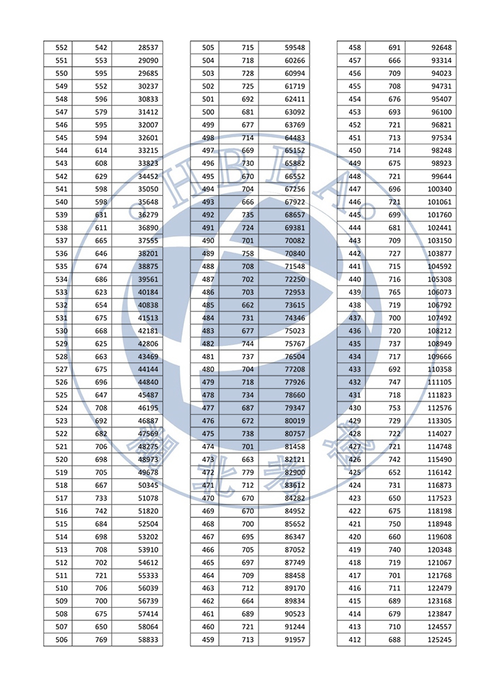 湖北省2022年普通高考總分一分一段統(tǒng)計(jì)表——普通類（首選物理）