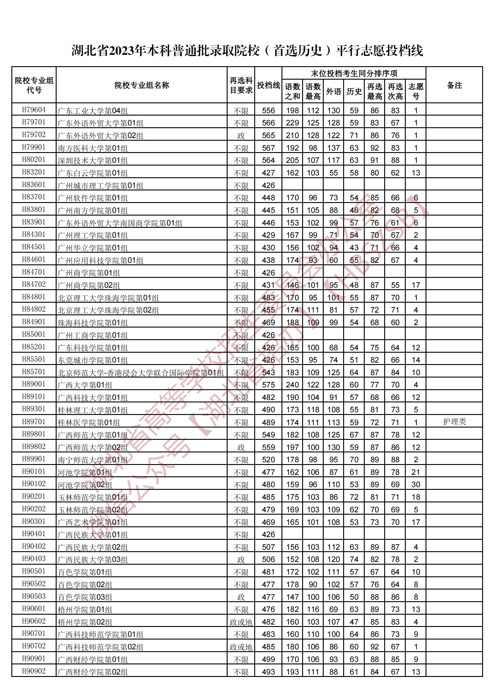 2023湖北本科普通批錄取院校（首選歷史）平行志愿投檔線