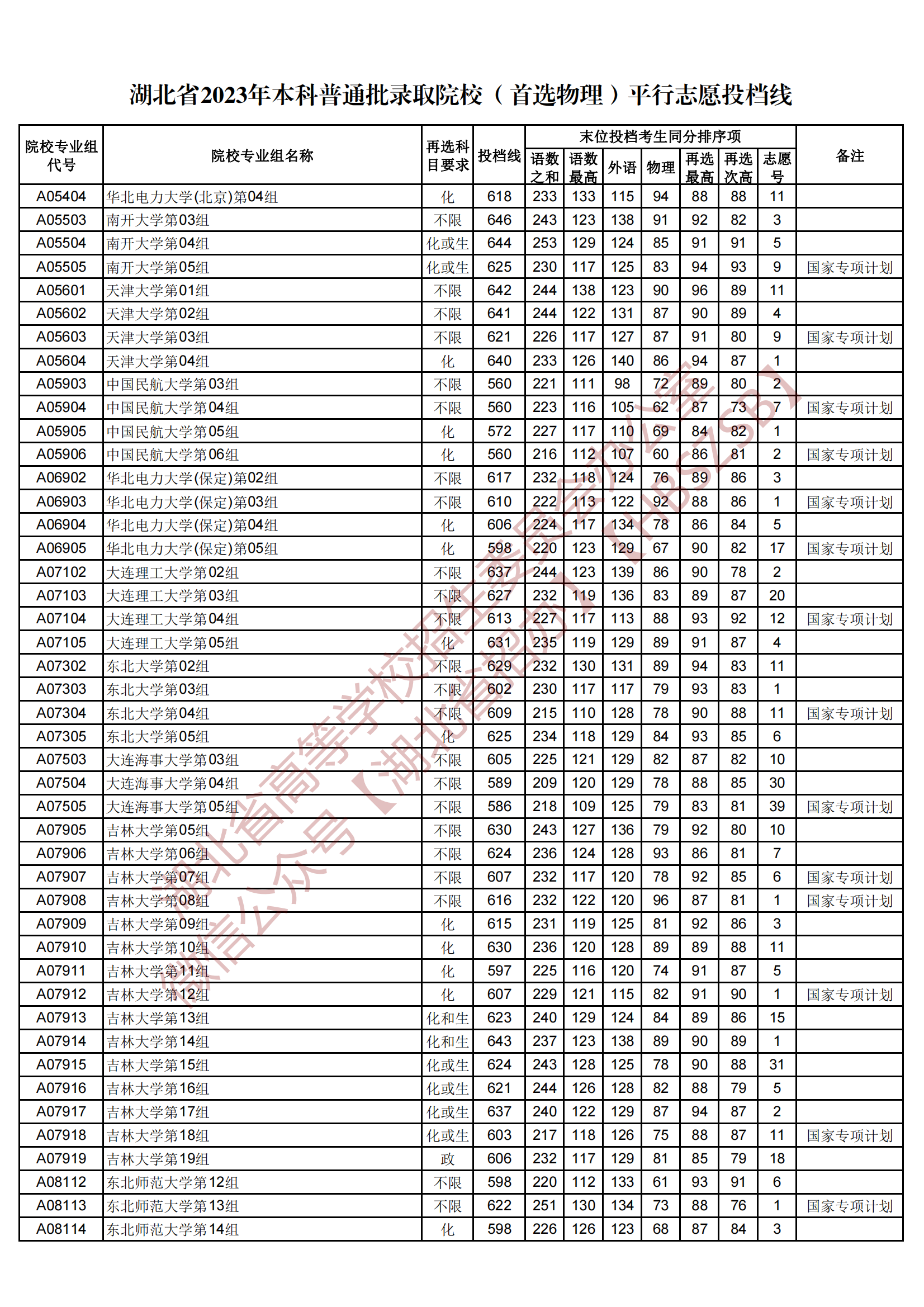 2023湖北省本科普通批錄取院校（首選物理）平行志愿投檔線