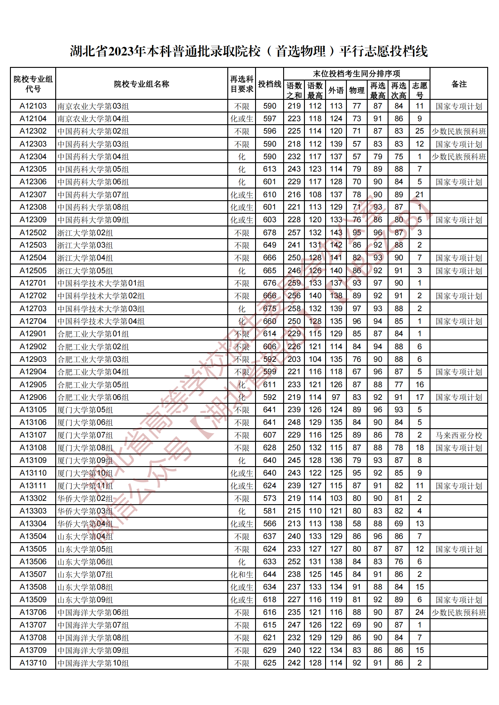 2023湖北省本科普通批錄取院校（首選物理）平行志愿投檔線