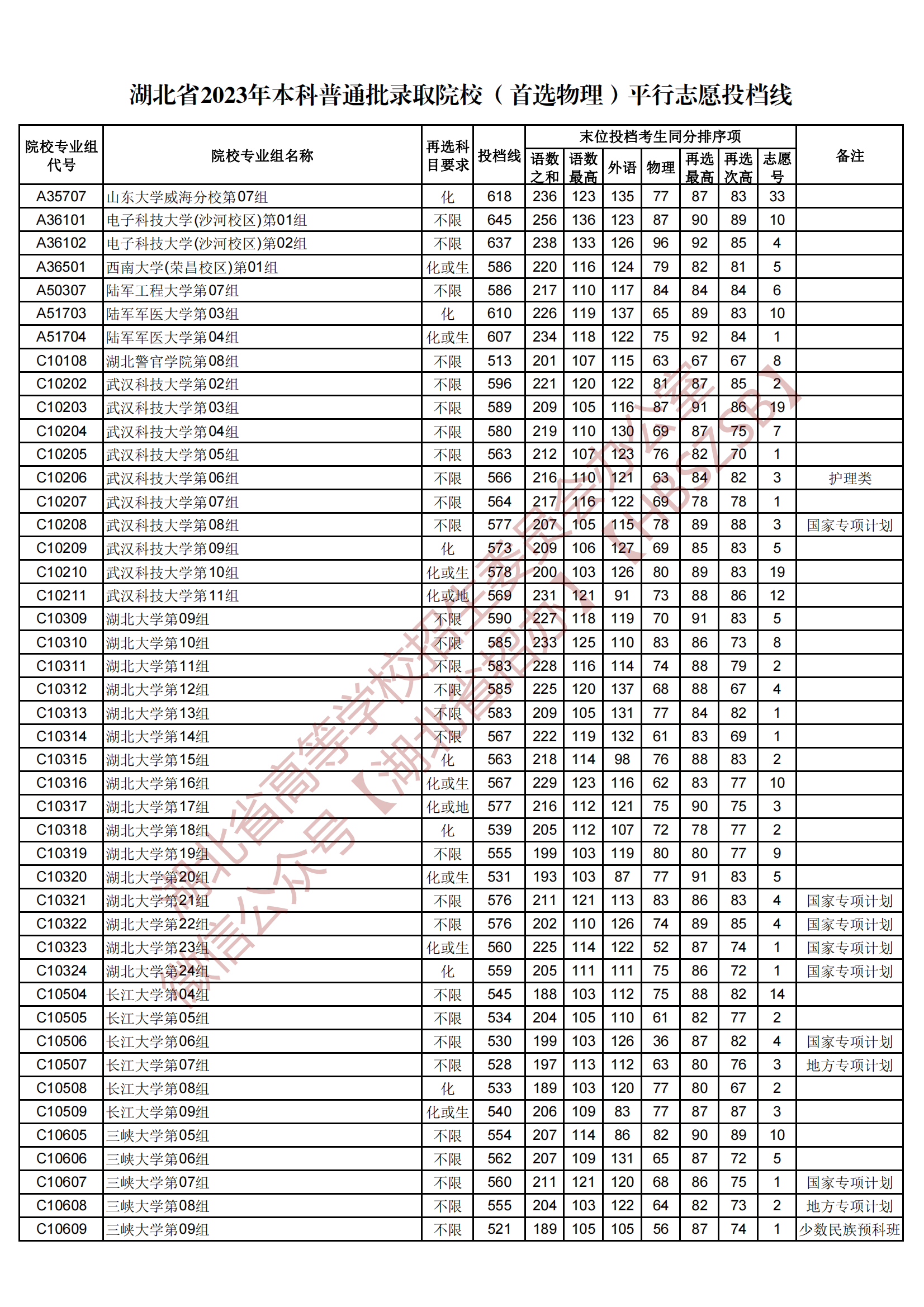 2023湖北省本科普通批錄取院校（首選物理）平行志愿投檔線