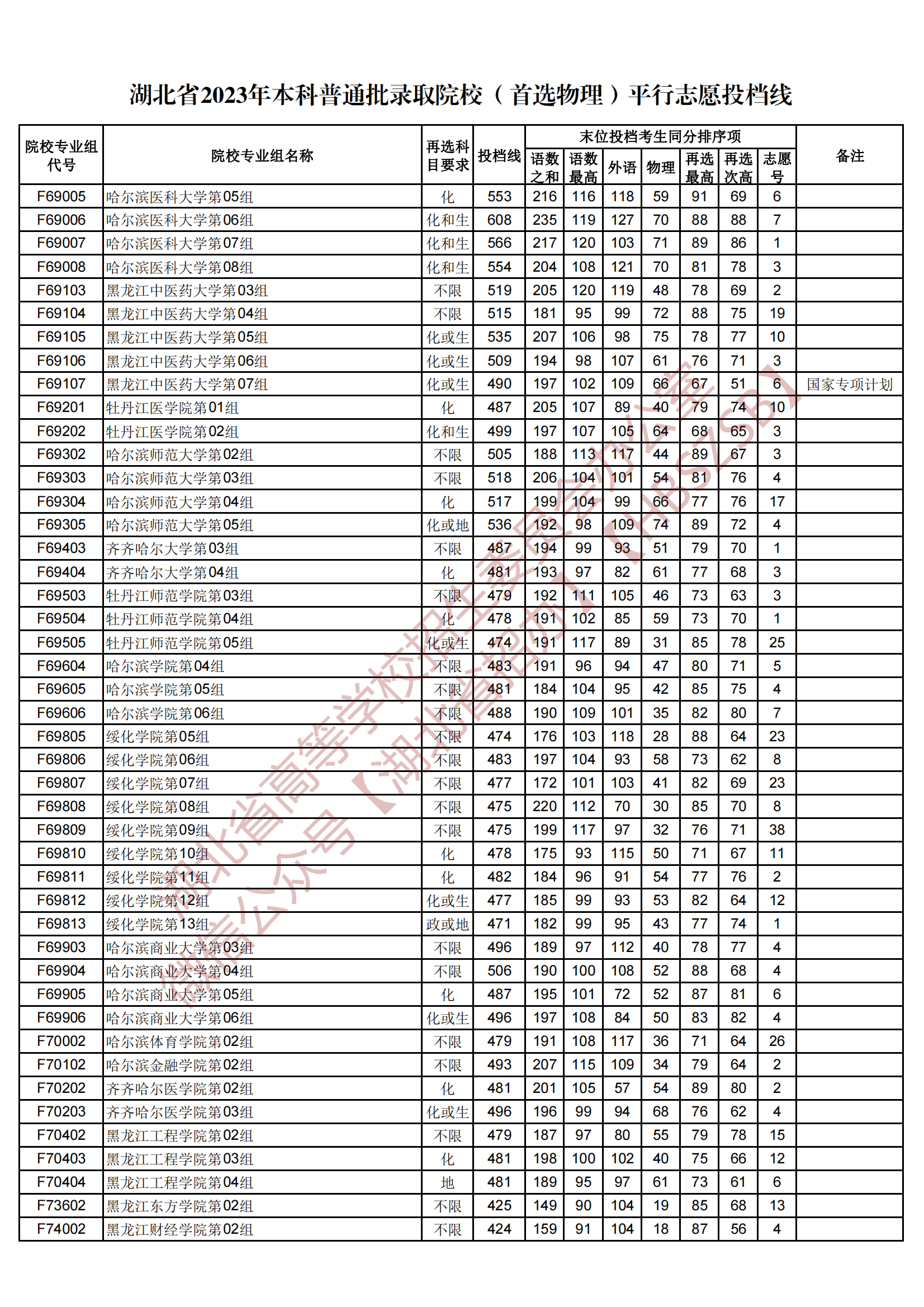 2023湖北省本科普通批錄取院校（首選物理）平行志愿投檔線