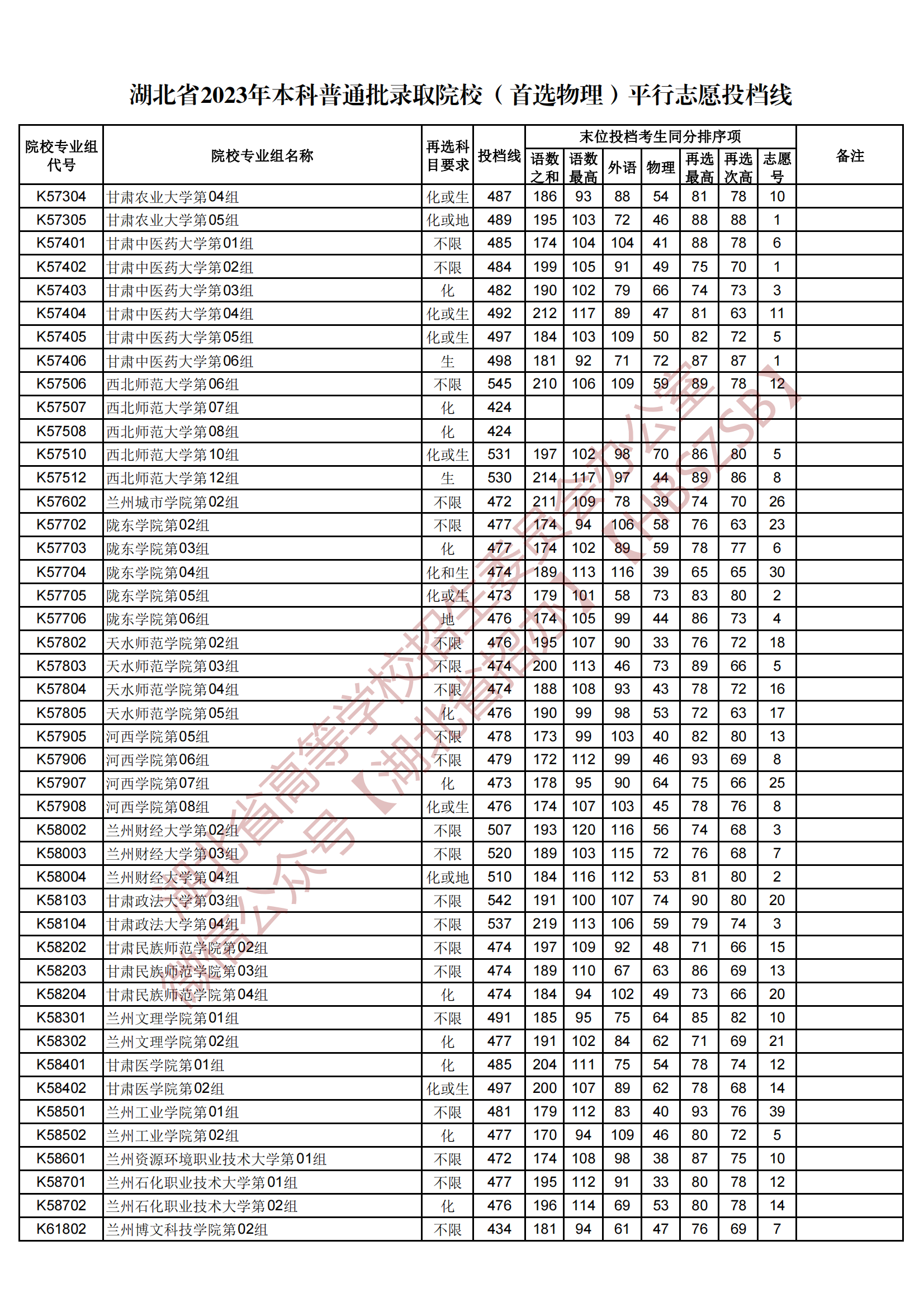 2023湖北省本科普通批錄取院校（首選物理）平行志愿投檔線