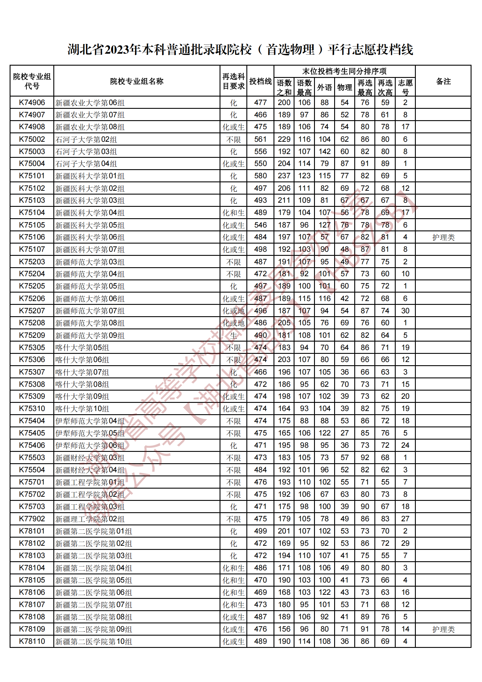 2023湖北省本科普通批錄取院校（首選物理）平行志愿投檔線