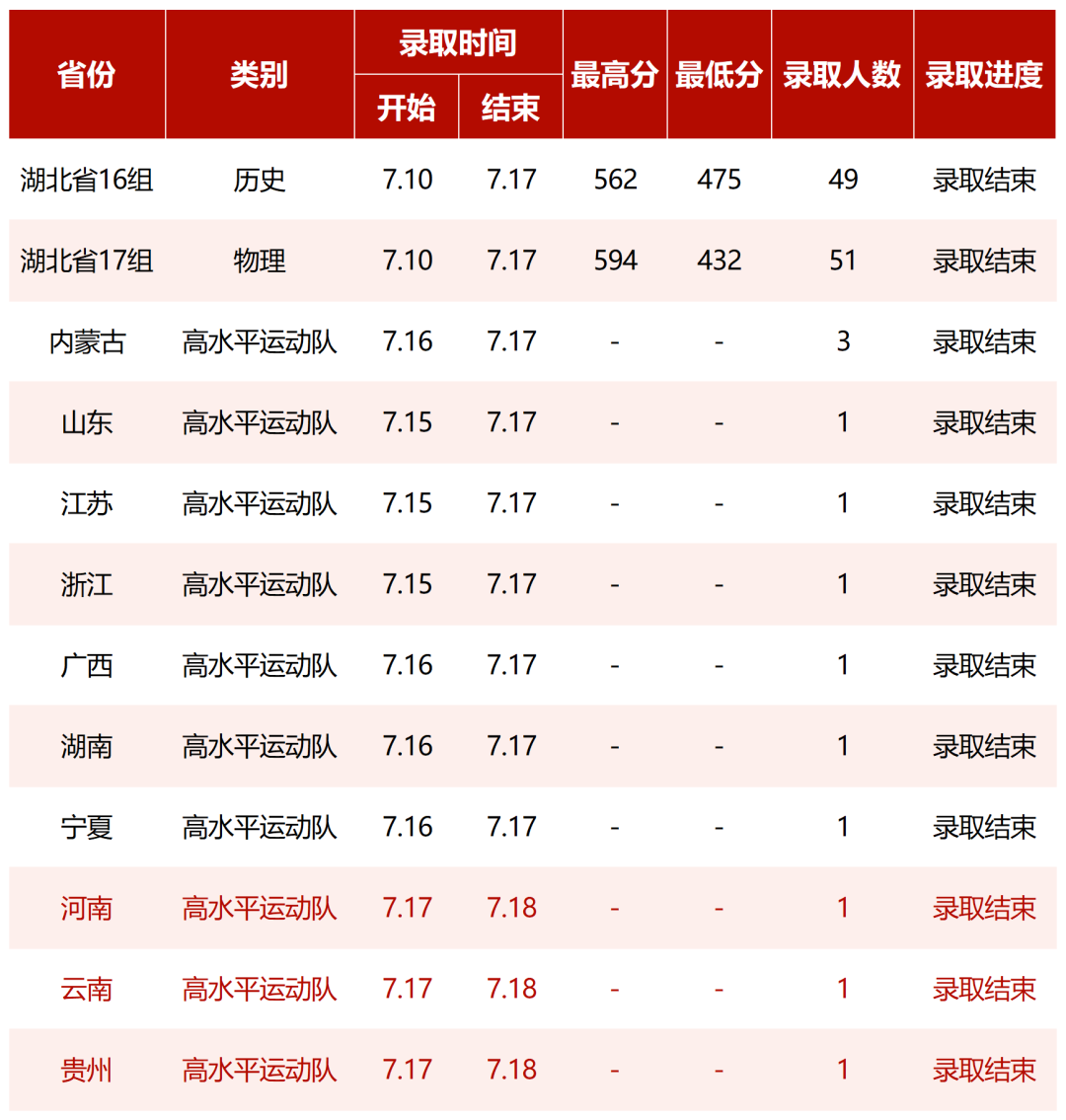2023湖北中醫(yī)藥大學(xué)高考錄取進(jìn)展持續(xù)更新（7月18日）