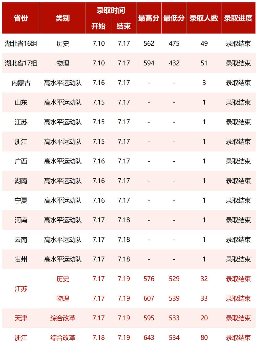 2023湖北中醫(yī)藥大學高考錄取進展持續(xù)更新（7.19）