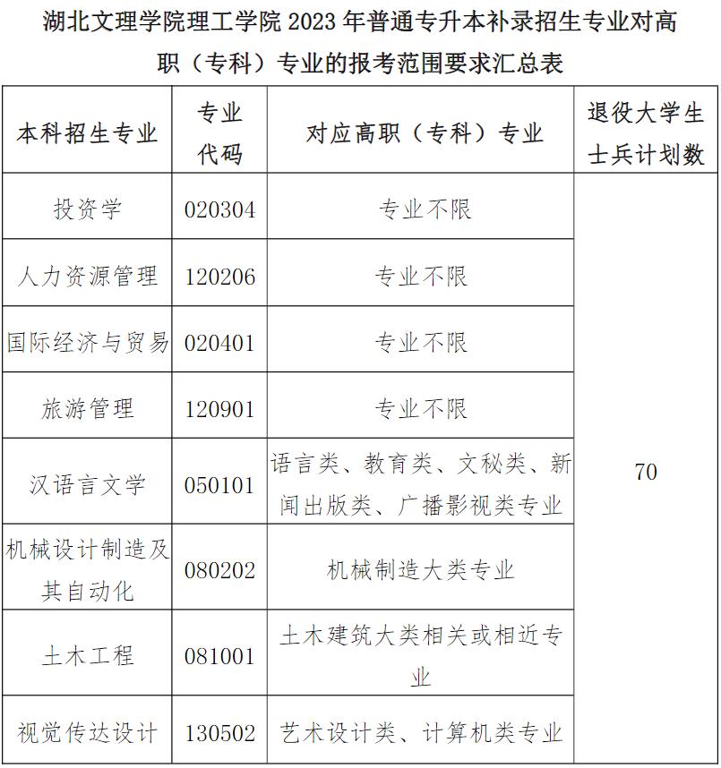 湖北文理學院理工學院普通專升本