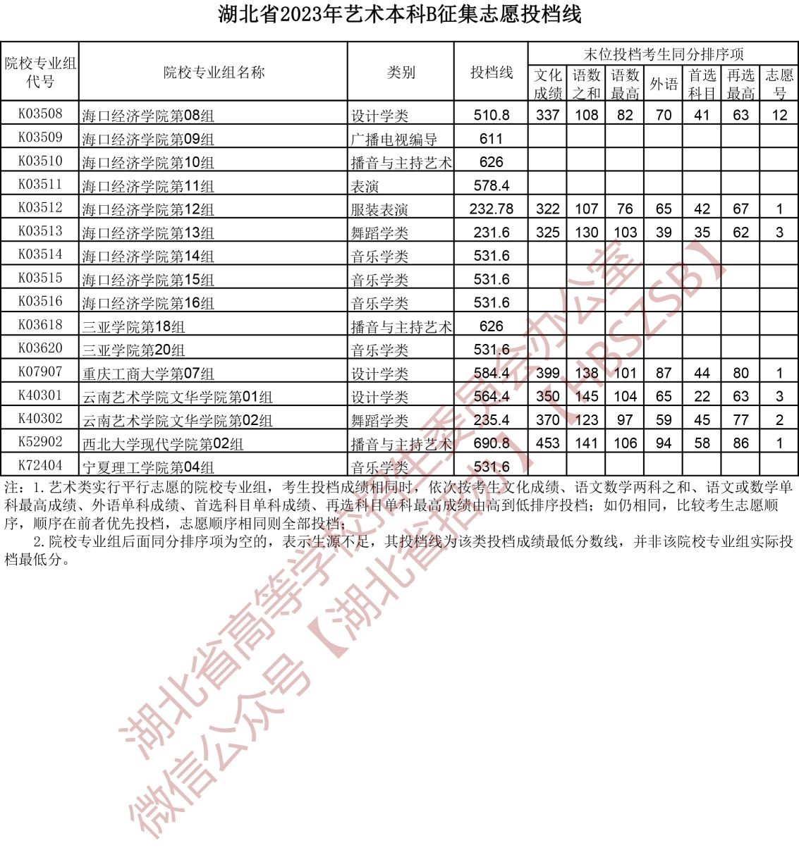 2023湖北省藝術本科B征集志愿投檔線 2023湖北省藝術本科B征集志愿投檔線