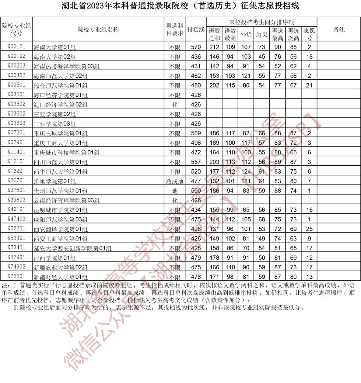 2023湖北省本科普通批錄取院校(首選歷史)征集志愿投檔線 2023湖北省本科普通批錄取院校(首選歷史)征集志愿投檔線
