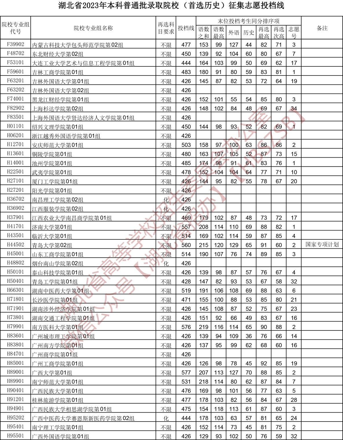 2023湖北省本科普通批錄取院校(首選歷史)征集志愿投檔線 2023湖北省本科普通批錄取院校(首選歷史)征集志愿投檔線