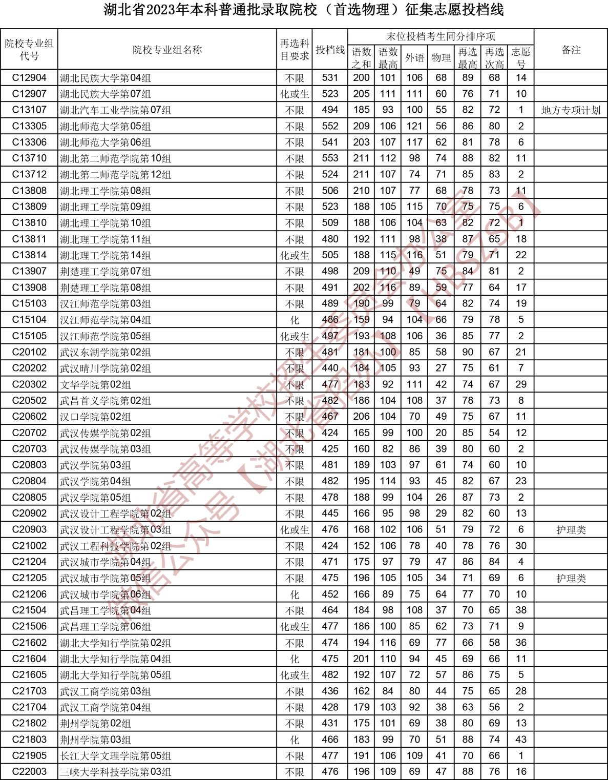 2023湖北省本科普通批錄取院校(首選物理)征集志愿投檔線 2023湖北省本科普通批錄取院校(首選物理)征集志愿投檔線