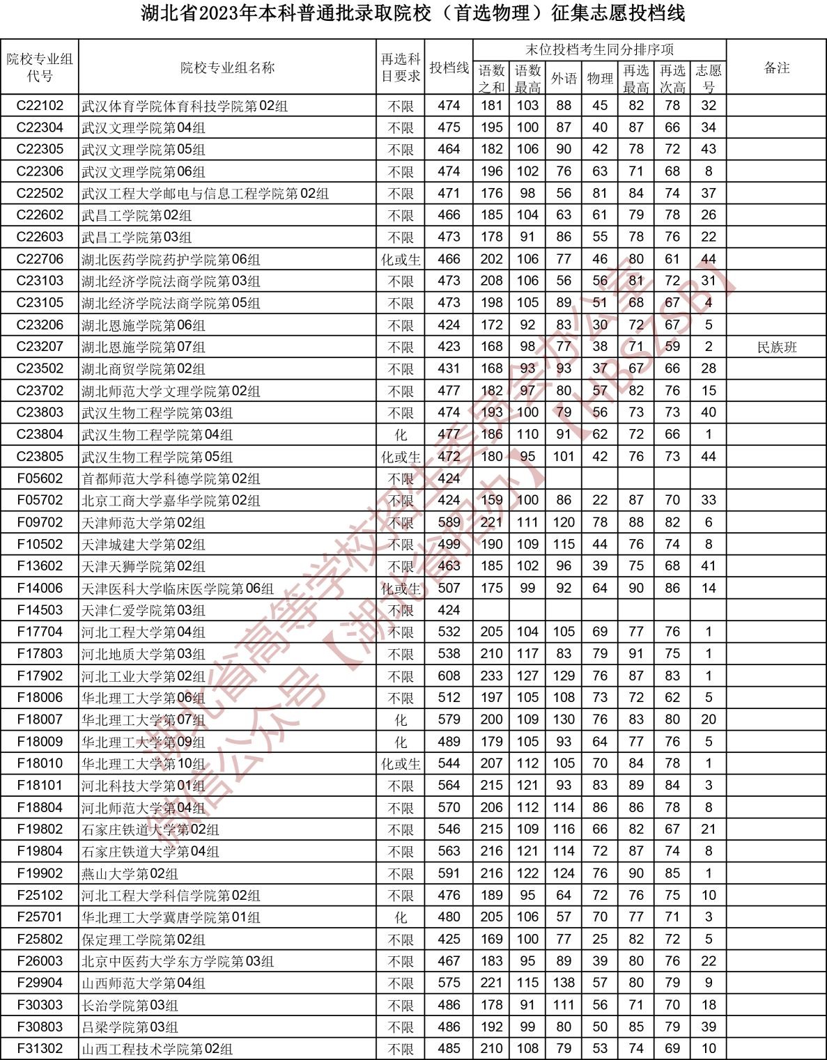 2023湖北省本科普通批錄取院校(首選物理)征集志愿投檔線 2023湖北省本科普通批錄取院校(首選物理)征集志愿投檔線