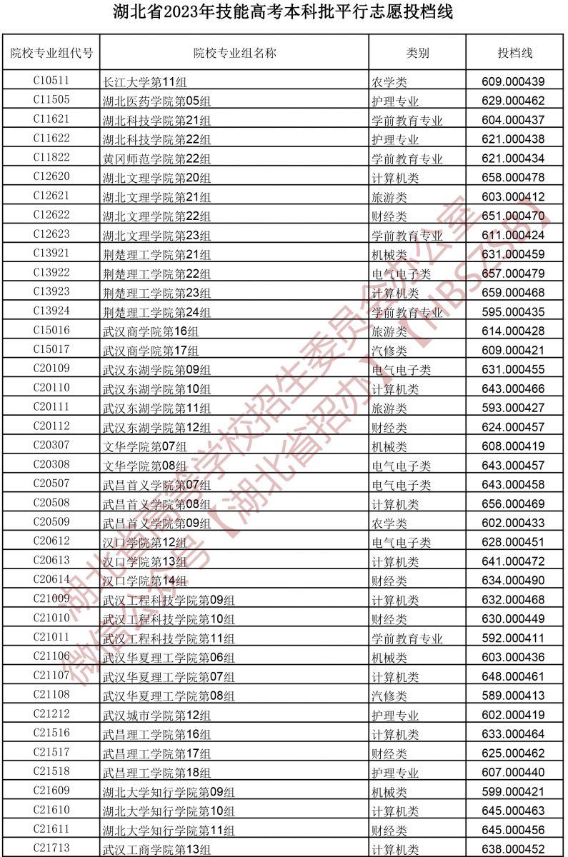 2023湖北省技能高考本科批平行志愿投檔線 2023湖北省技能高考本科批平行志愿投檔線