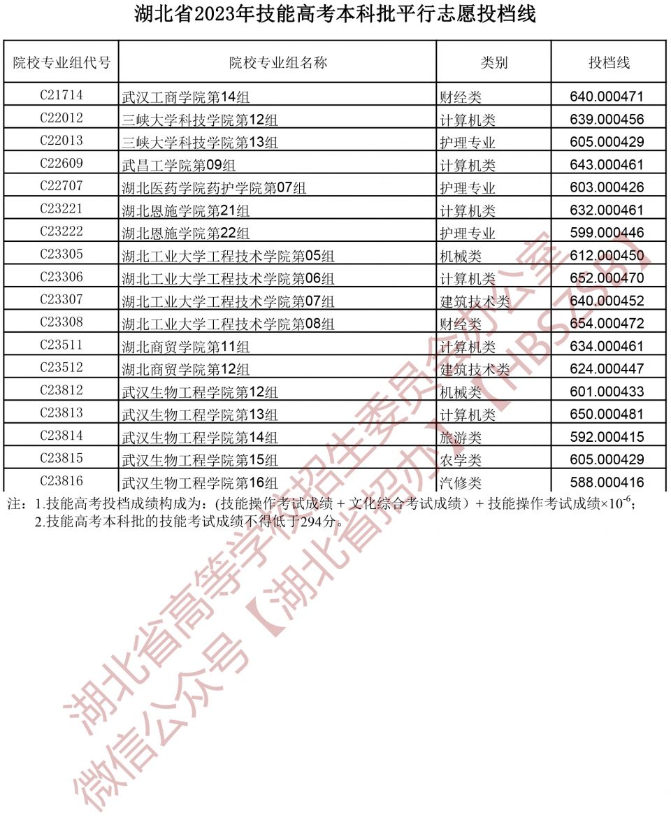 2023湖北省技能高考本科批平行志愿投檔線 2023湖北省技能高考本科批平行志愿投檔線